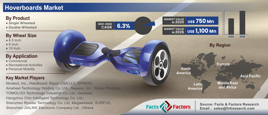 Hoverboards Market